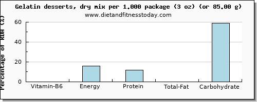 vitamin b6 and nutritional content in jello